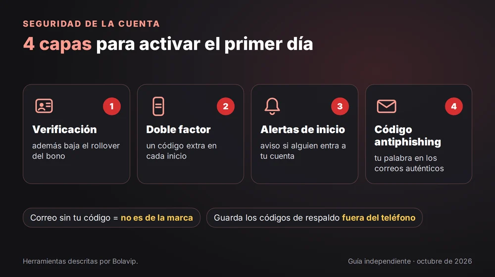 4 capas de seguridad en la cuenta de BC.Game: verificación de identidad, doble factor, alertas de inicio de sesión y código antiphishing