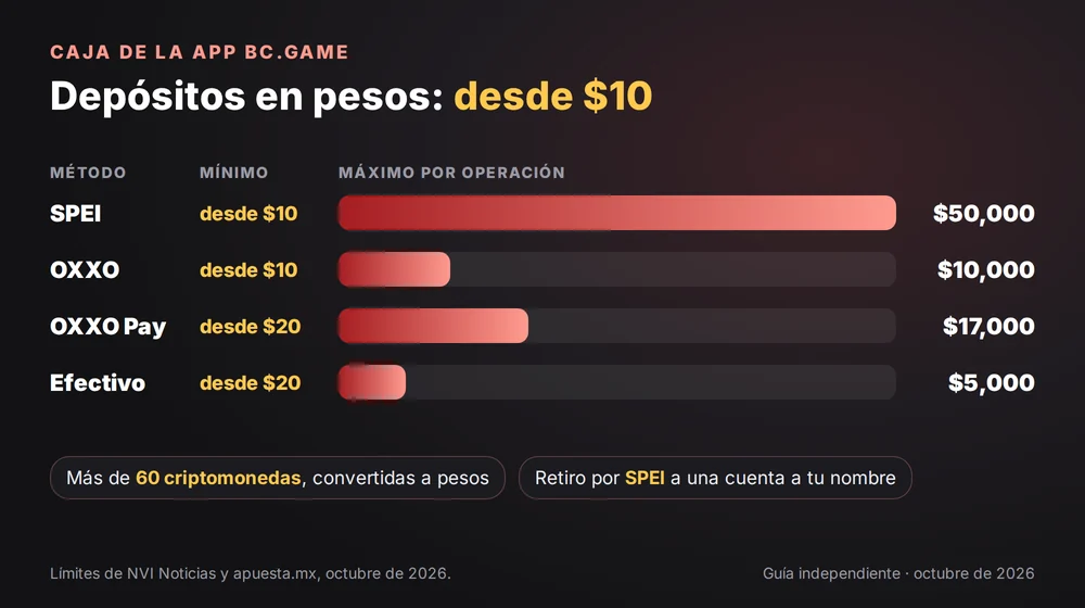 Depósitos en la app de BC.Game México: SPEI y OXXO desde $10, OXXO Pay y efectivo desde $20, con máximos de $5,000 a $50,000