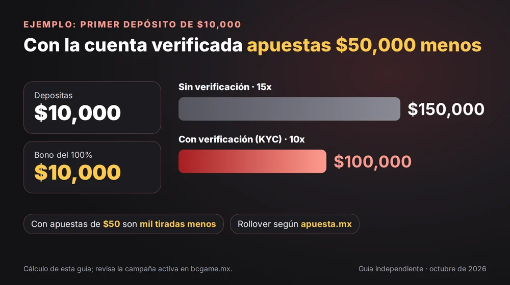 Rollover del bono de BC.Game con un depósito de $10,000: $150,000 sin verificación a 15x y $100,000 con KYC a 10x